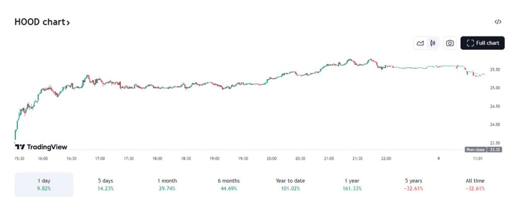 Ark Invest vende sus acciones de Robinhood después de un aumento de precios