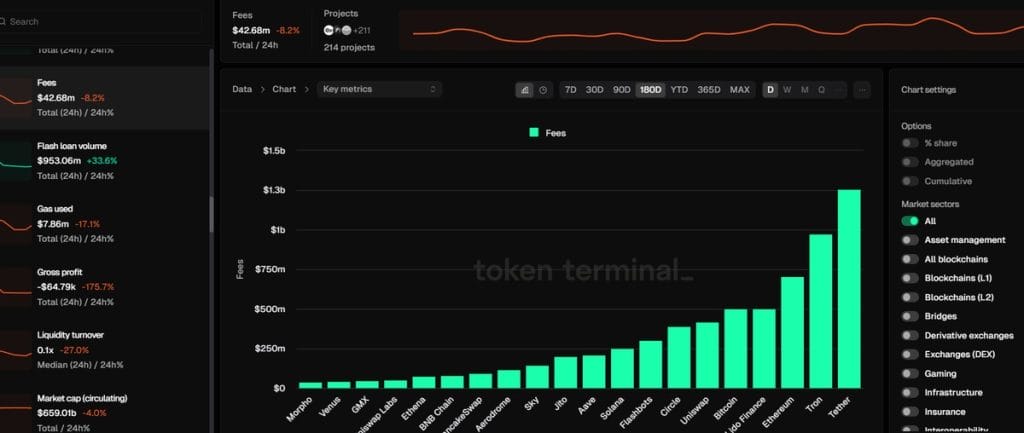 Ingresos totales de blockchains en 3T - Tron Blockchain
