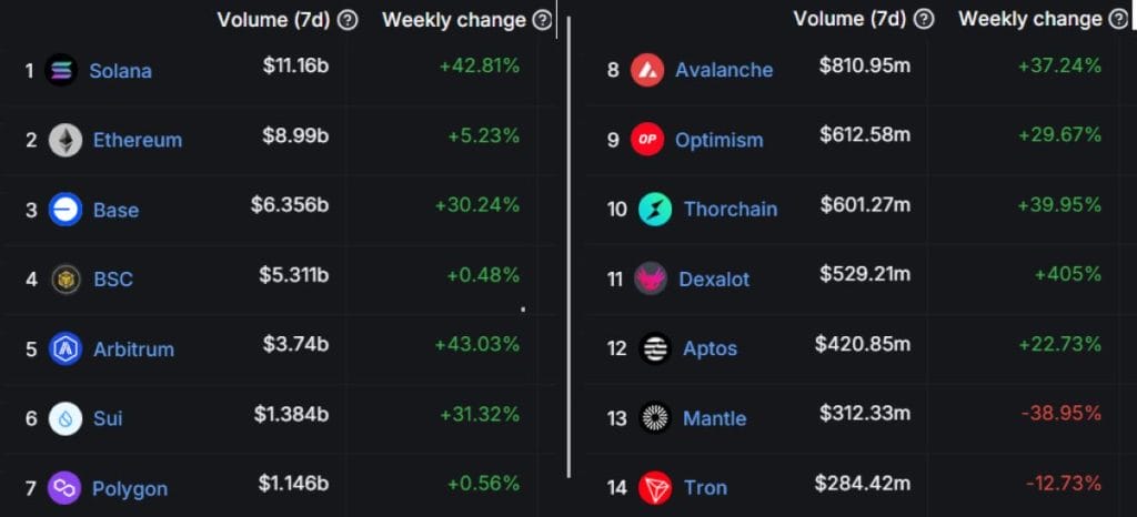 Blockchains clasificadas por volúmenes semanales de DEX. Fuente: DefiLlama