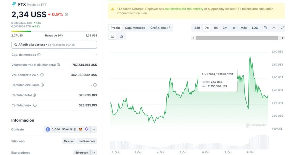 Variación de precio de FTT en la última semana