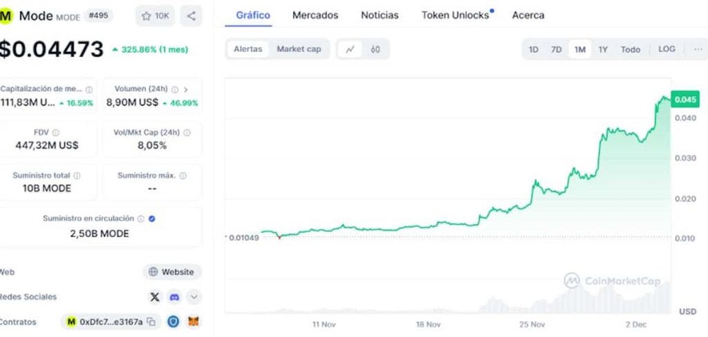 Gráfico mensual de $MODE en CoinMarketCap