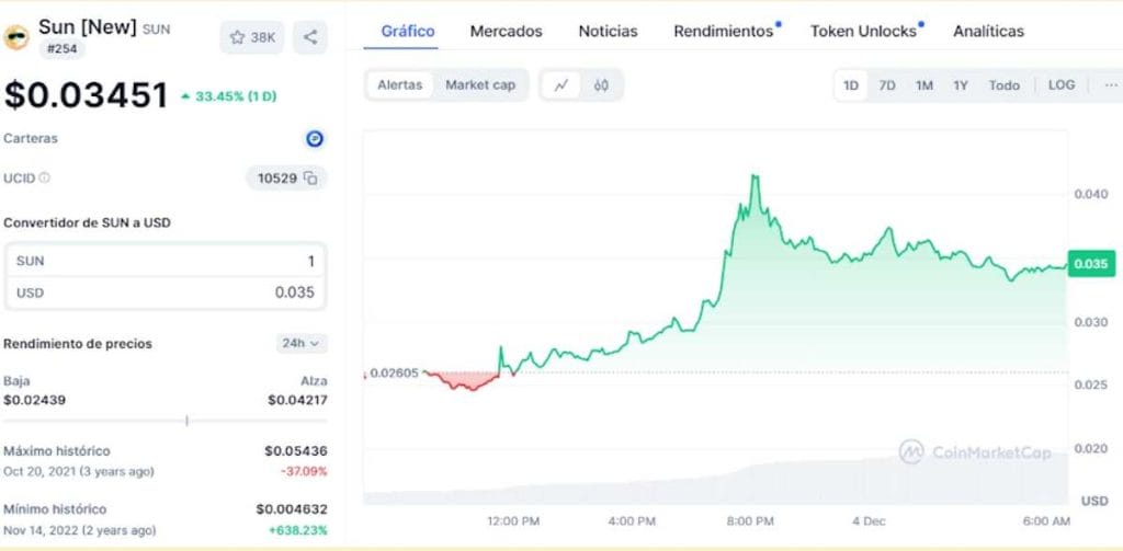 Gráfico diario de $SUN en CoinMarketCap