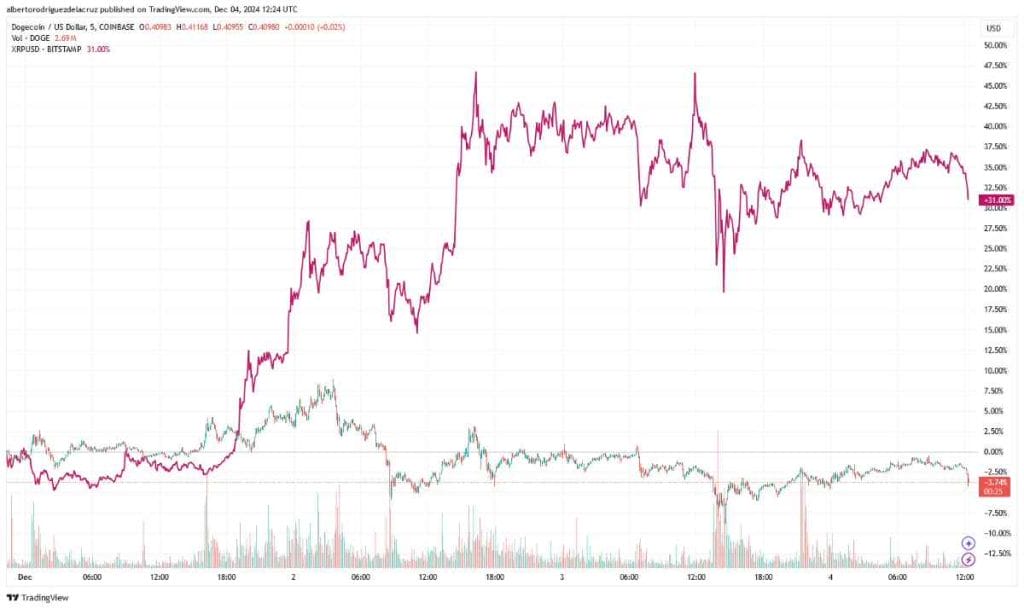 Precio de DOGE vs Crypto XRP