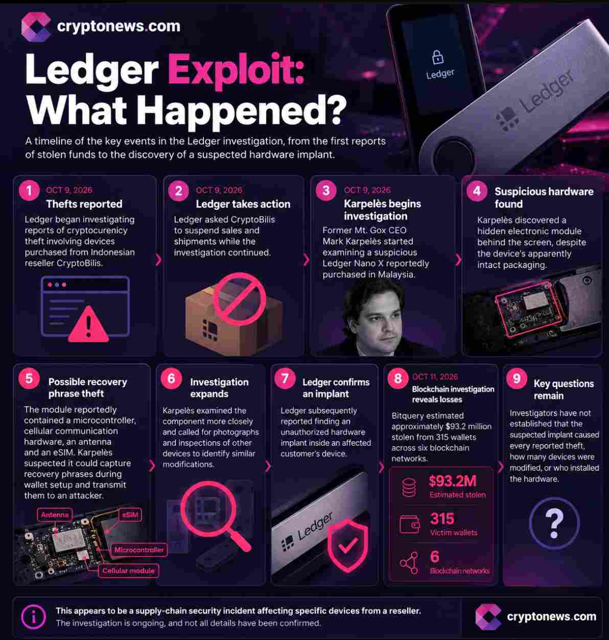 Se ha detectado un exploit de hardware en dispositivos Ledger vinculado a CryptoBilis, con pérdidas estimadas que alcanzan los 93 millones de dólares en 311 monederos a través de cinco cadenas.