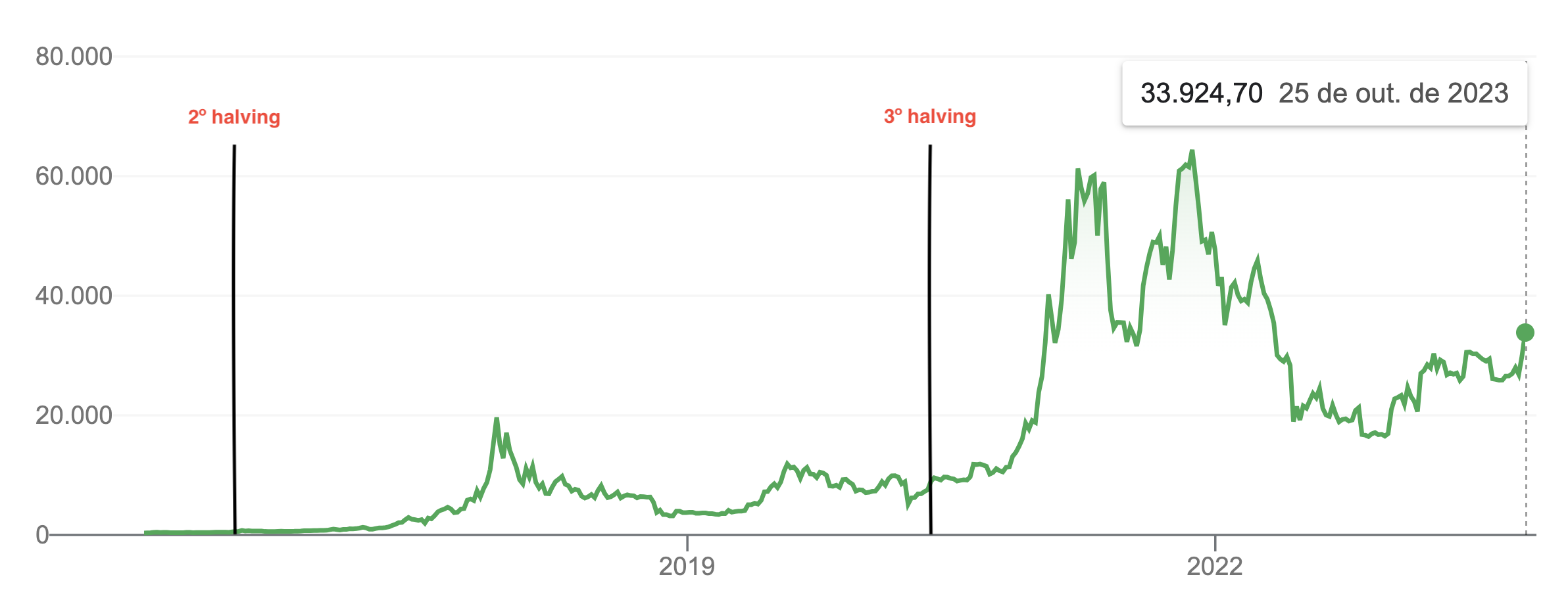 BTC halving