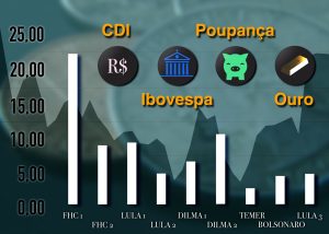 Qual o impacto que o primeiro ano de governo de um presidente tem nos investimentos?