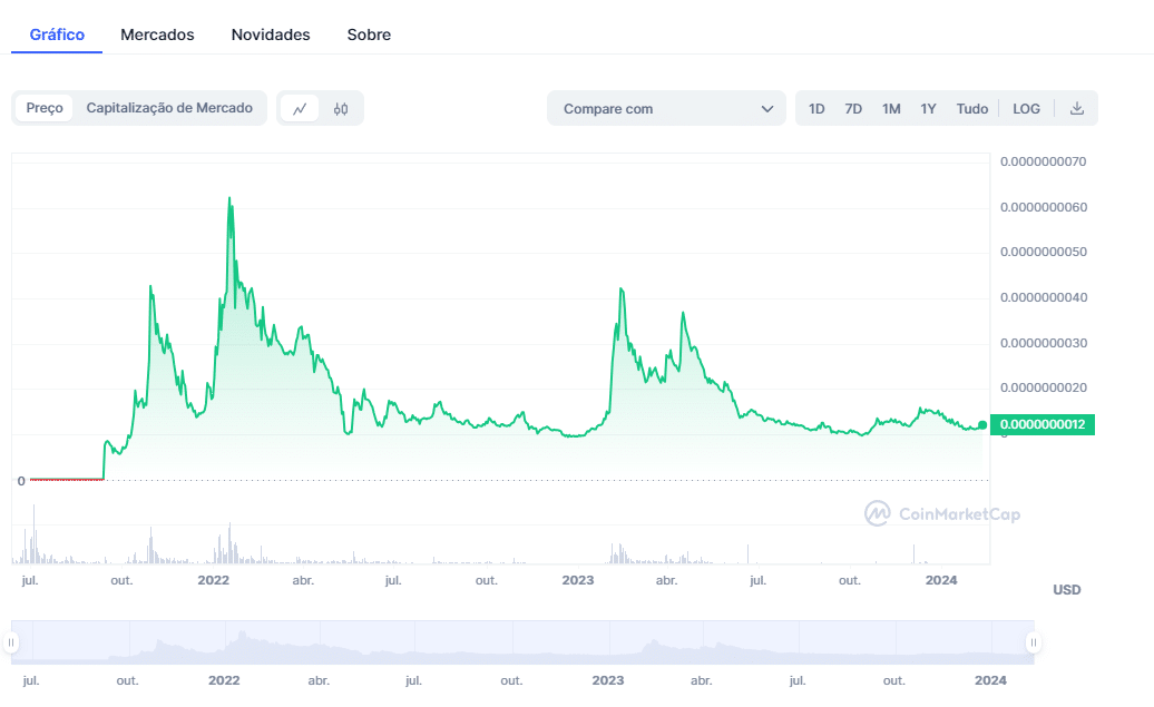 Gráfico baby doge criptomoeda