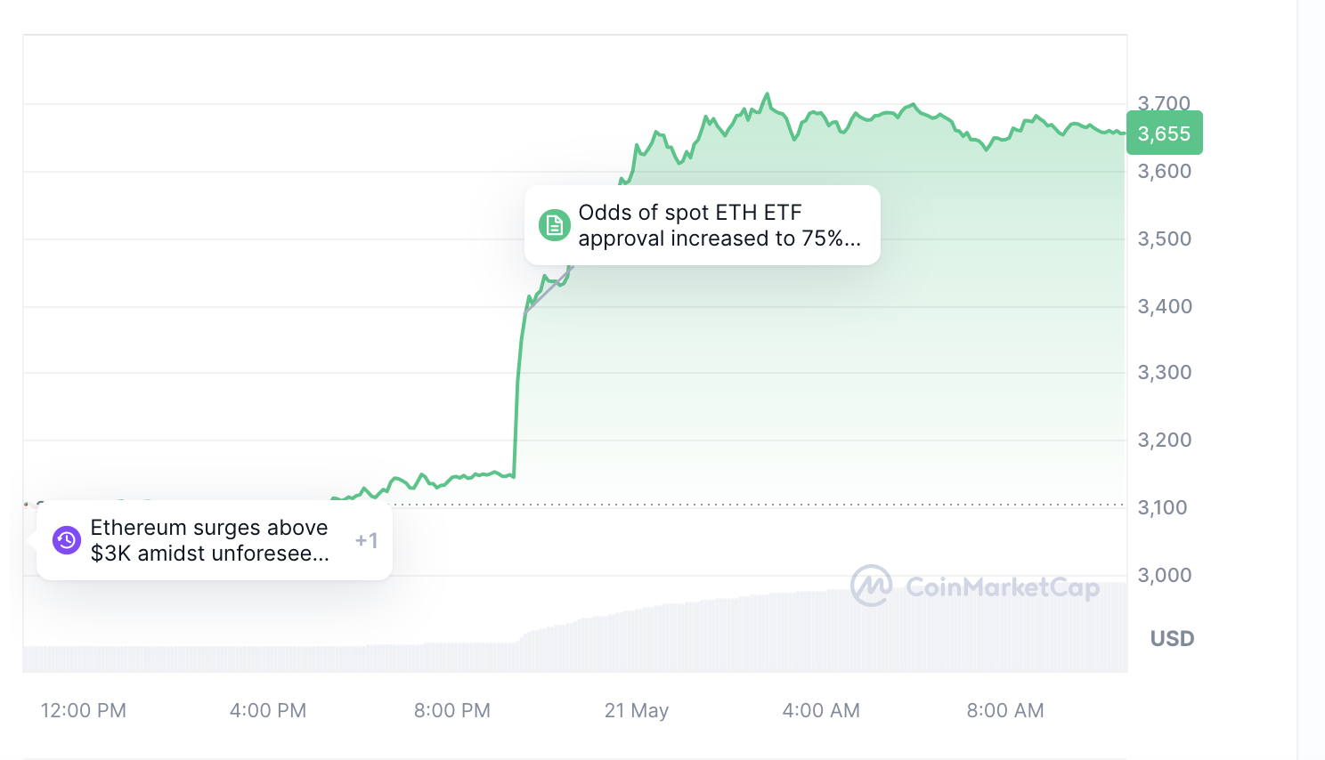 Gráfico Ethereum