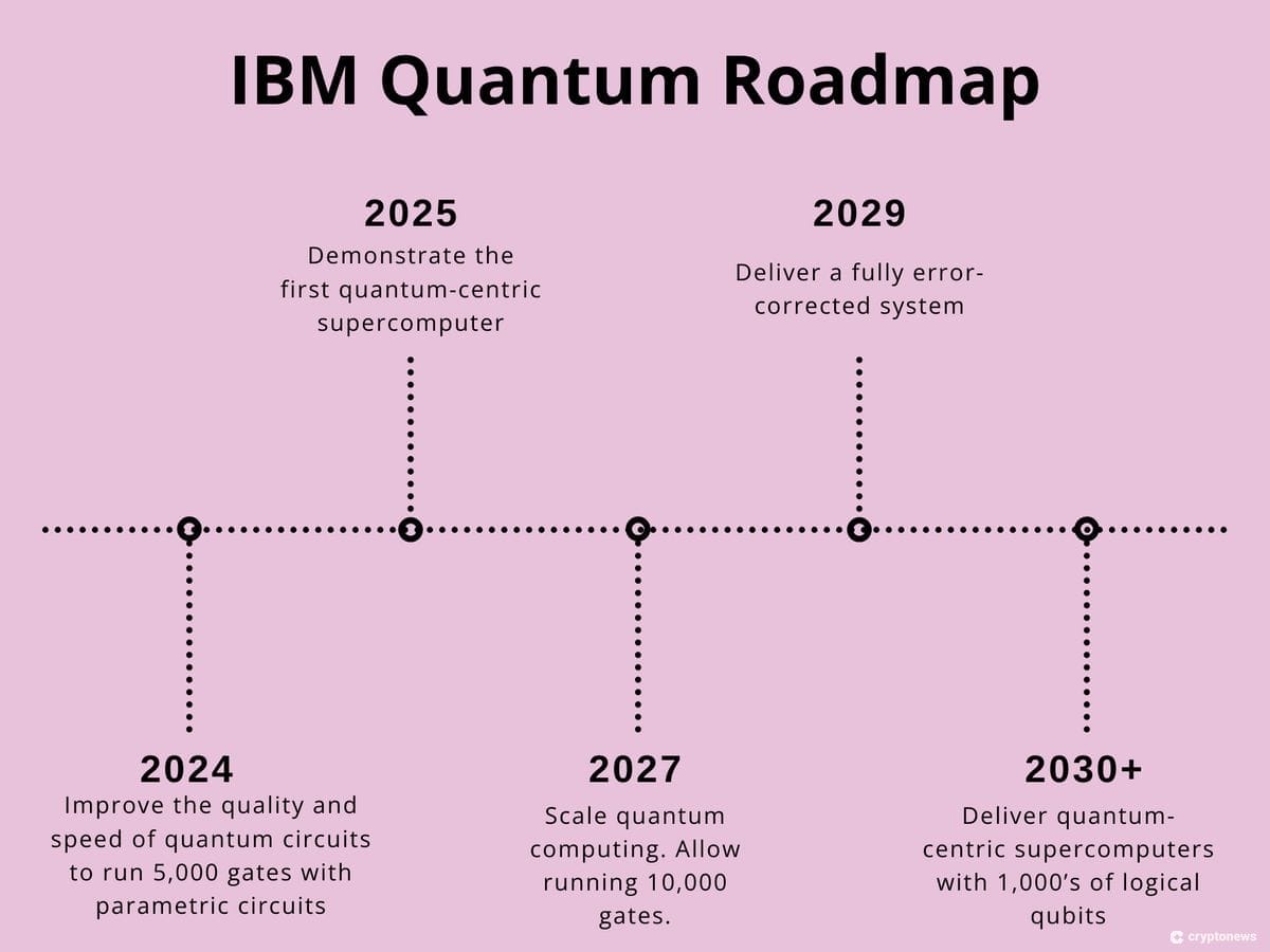 Roteiro quântico da IBM