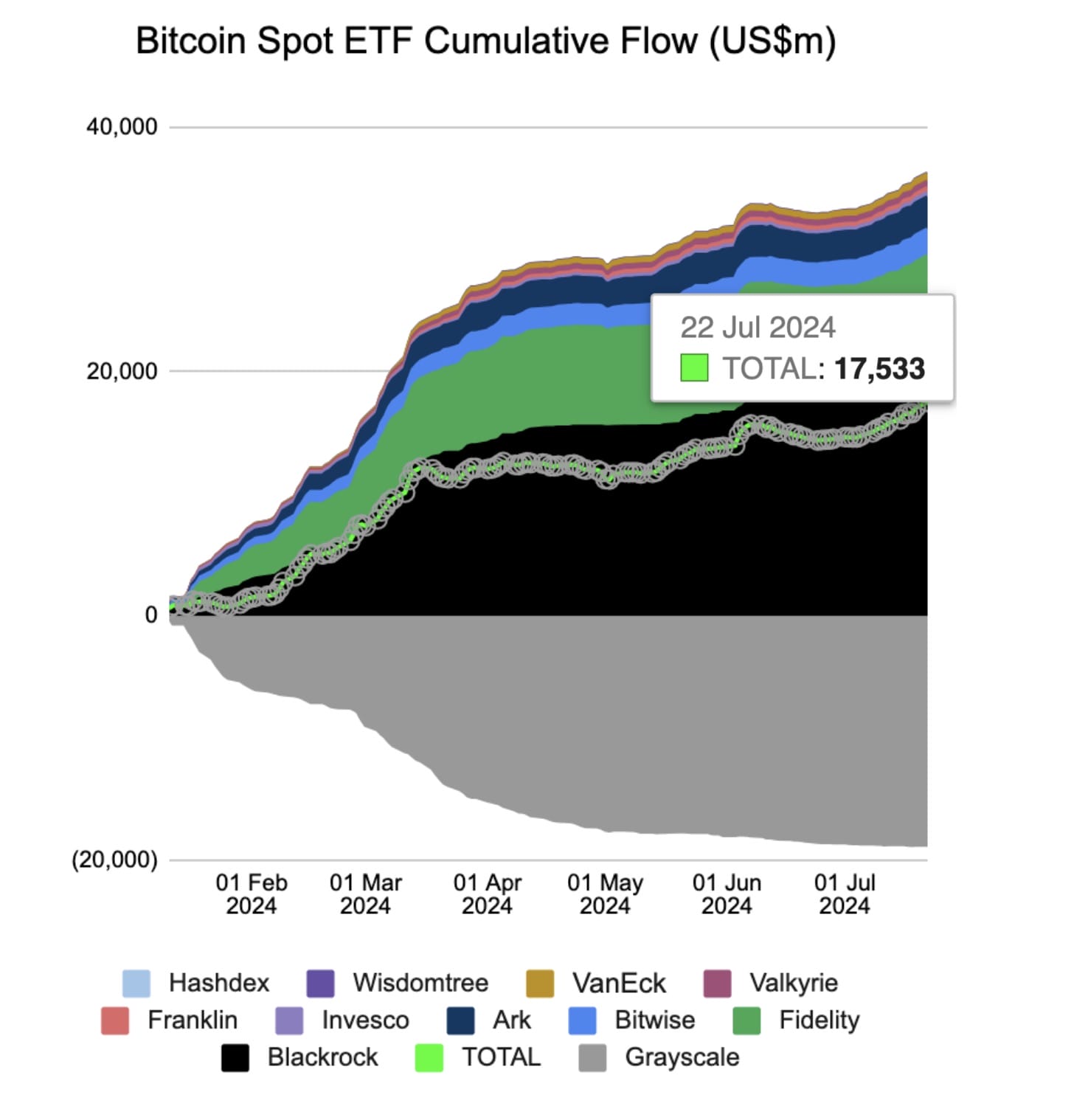 Fluxo acumulado de ETFs de Bitcoin