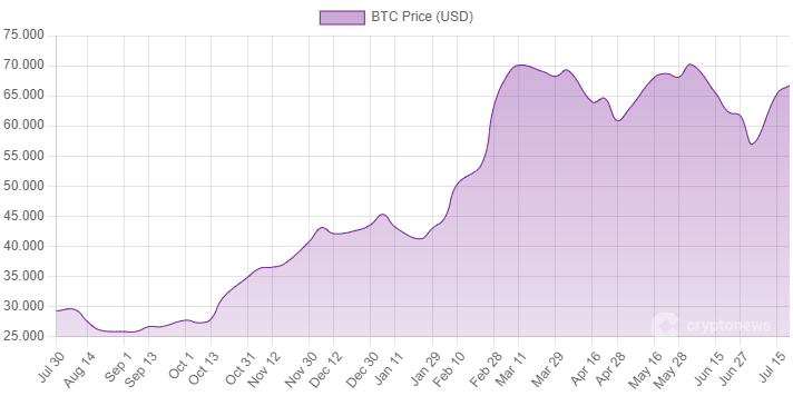 BTC graph