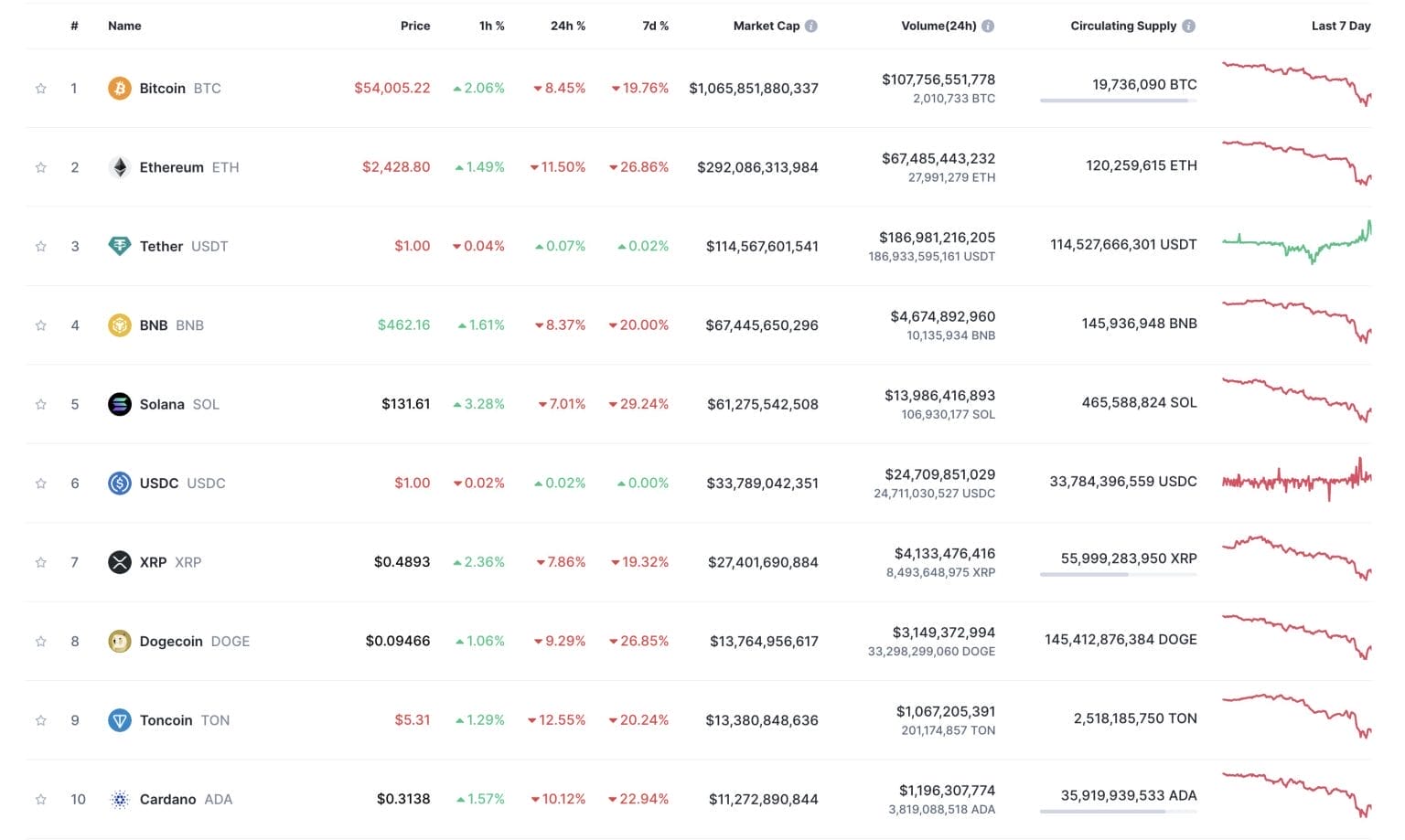 Principais criptomoedas