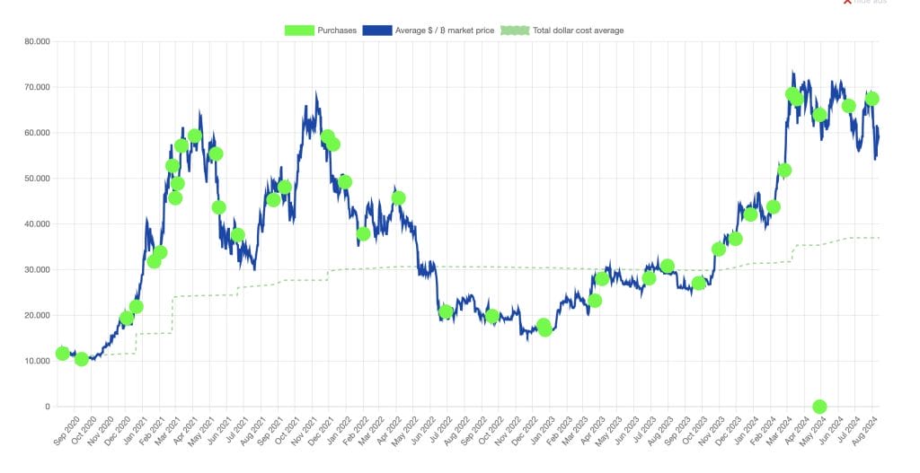 Compras de Bitcoin da MicroStrategy ao longo do tempo.