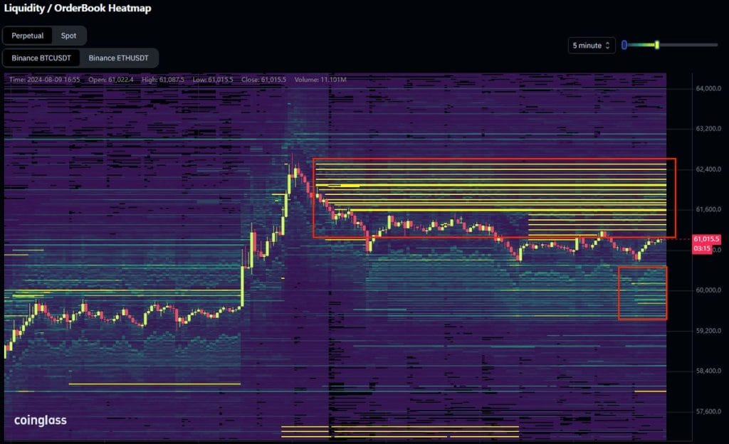 Mapa de calor de liquidez do livro de ordens BTC/USDT da Binance. Fonte: @CoinGlass no X.
