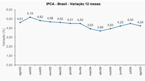inflação