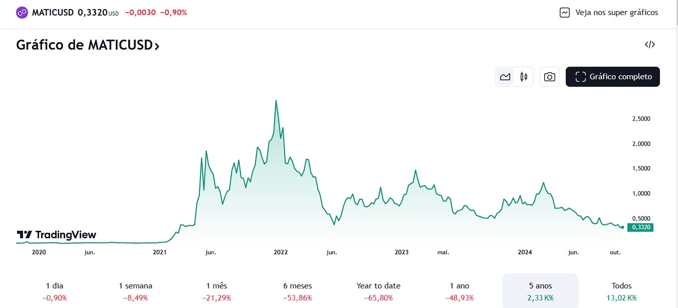 Polygon Previsão de Preço: Estimativas De 2025 a 2030
