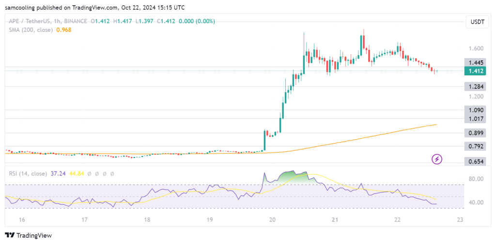 Gr&aacute;fico apecoin