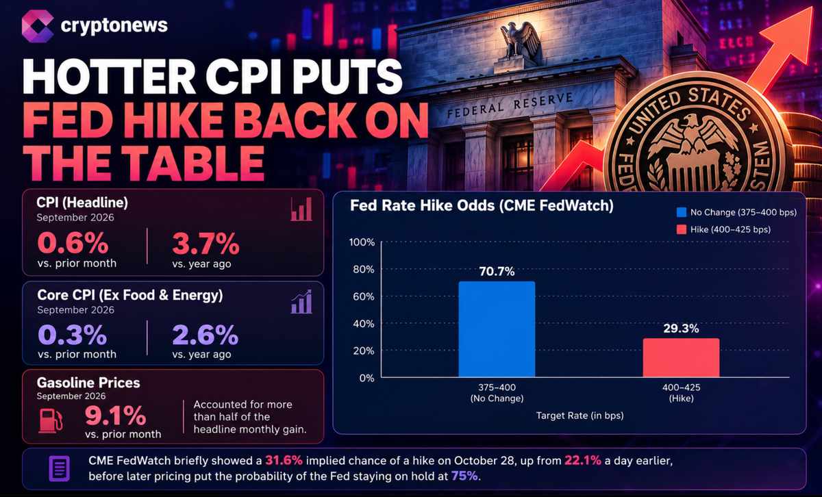 Por que as criptomoedas caíram? O preço do Bitcoin caiu 4% após o CPI dos EUA vir acima do esperado, elevando as apostas de aumento de juros e pressionando ações de tecnologia e criptoativos no mundo todo.