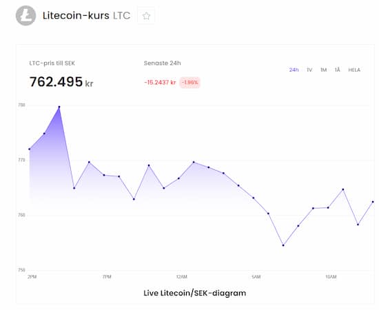 litecoin-kurs-sek