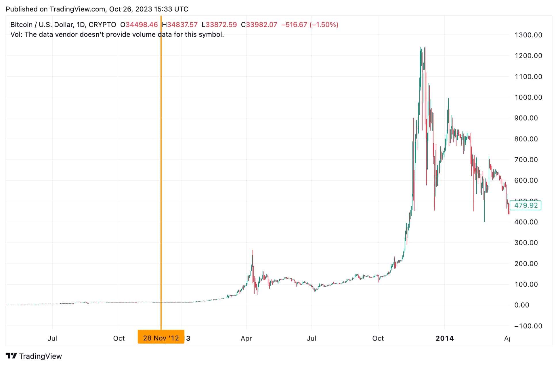 bitcoin halvering