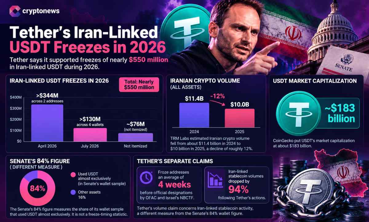 Tether granskas av senaten efter en rapport som ifrågasätter frysningar av Iran-kopplade plånböcker och anmälningar gällande potentiella sanktionsbrott.