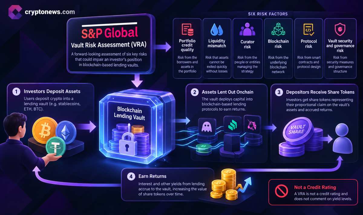 S&P Global Vault Risk Assessment väger 6 risker inom DeFi-utlåning när insättningar i valv når 10 miljarder dollar, vilket ger en institutionell riskanalys.