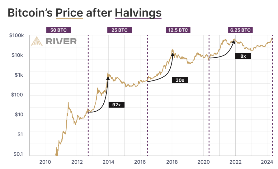 BTC pris etter halveringen