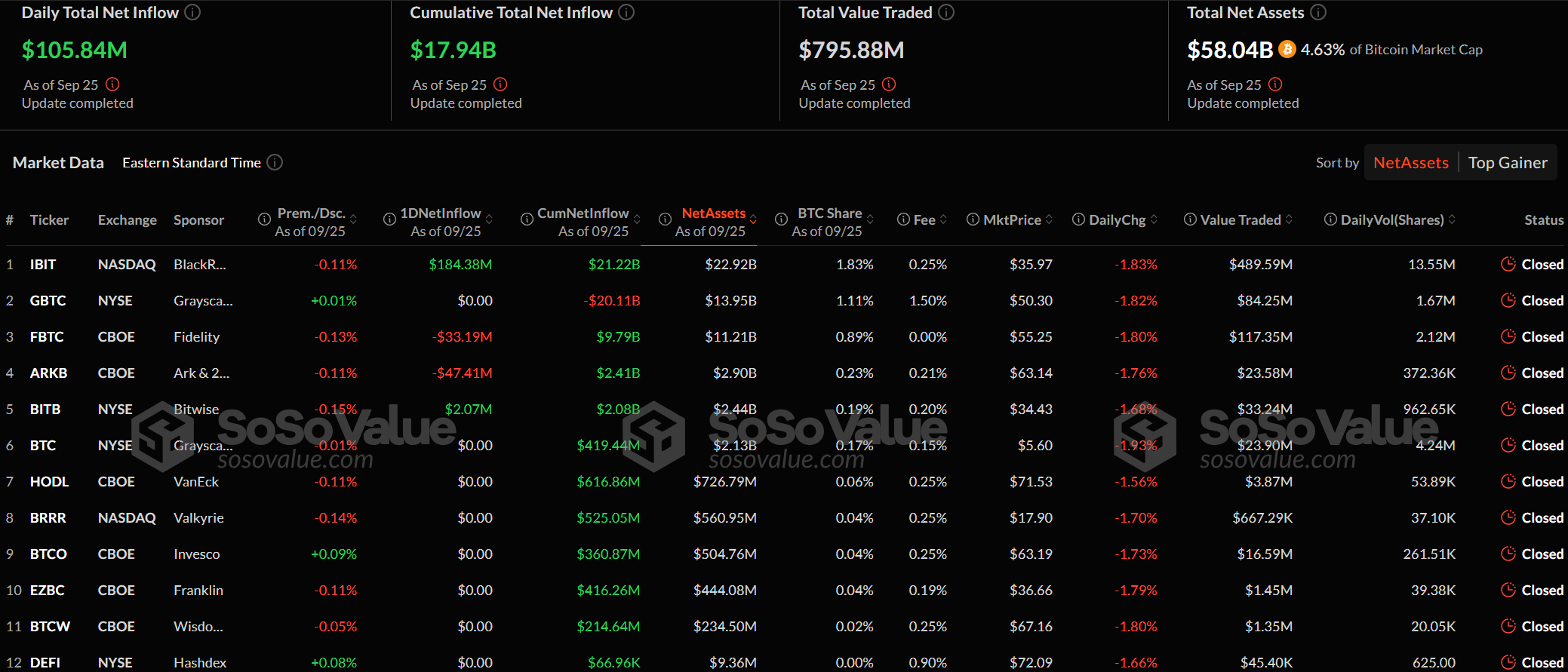 Sosovalues oversikt over Bitcoin ETFer.