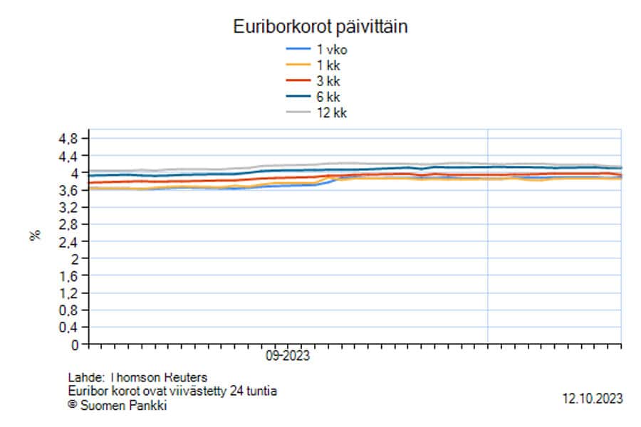 Euribor lievässä laskussa Sijoittaminen on nyt varovaista