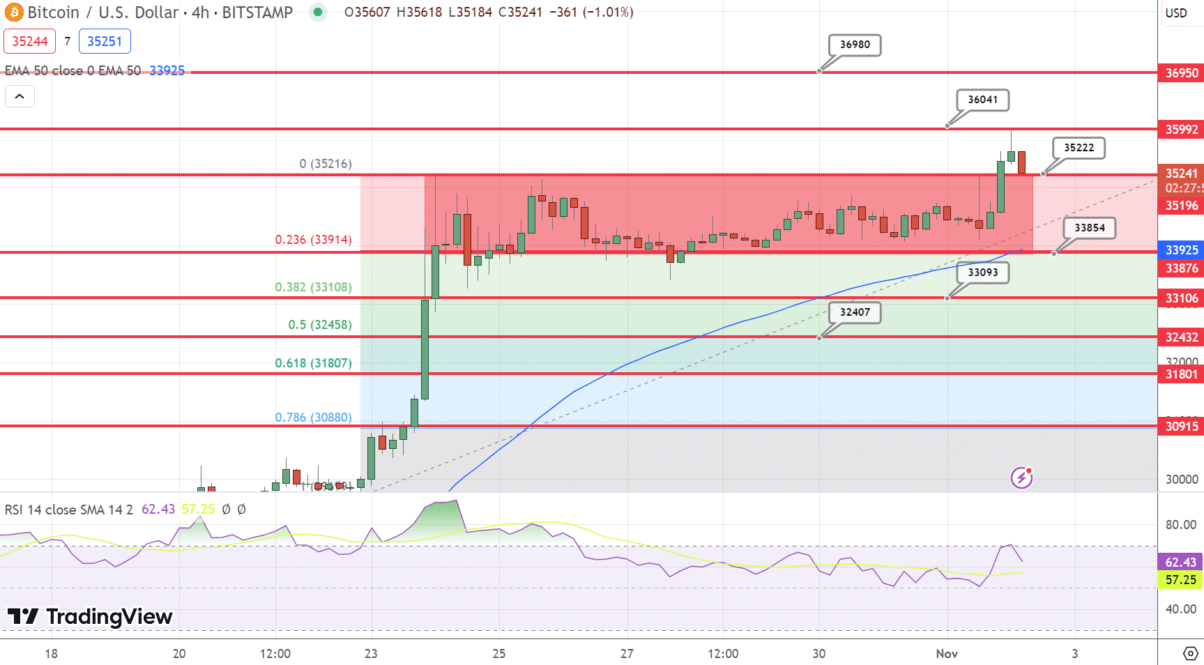 Bitcoin-hinta ennustekaavio 021123