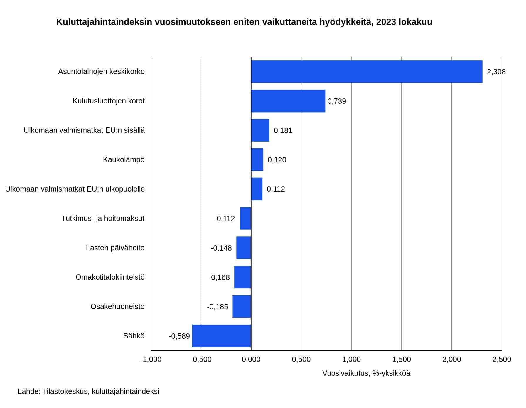 Kuluttajahintaindeksin vuosimuutokseen eniten vaikuttaneita hyödykkeitä, 2023 lokakuu