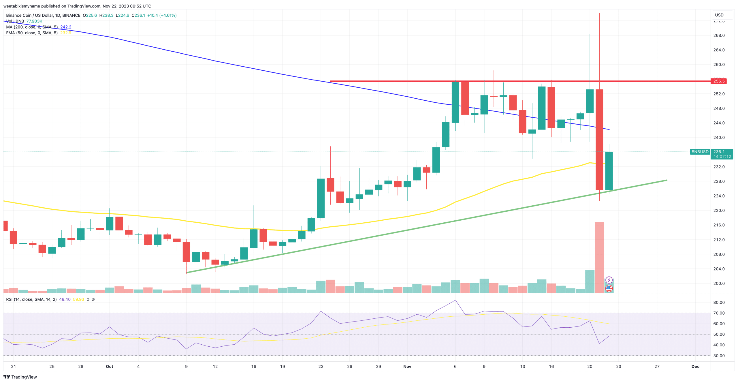 Binance coin ennuste 221123