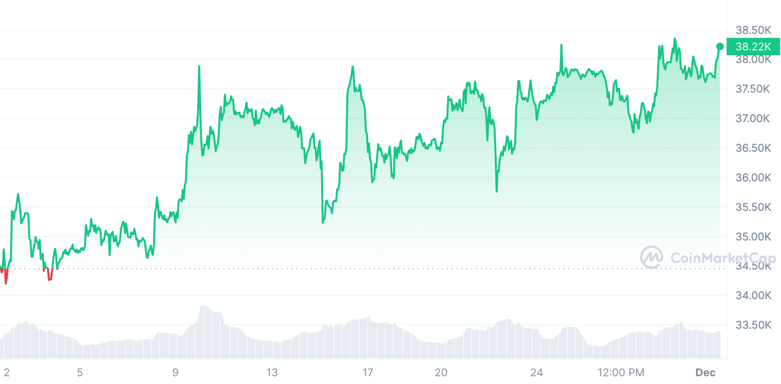 Bitcoin etf on ollut kuuma peruna koko syksyn. Se on vaikuttanut myös Bitcoinin hintaan.