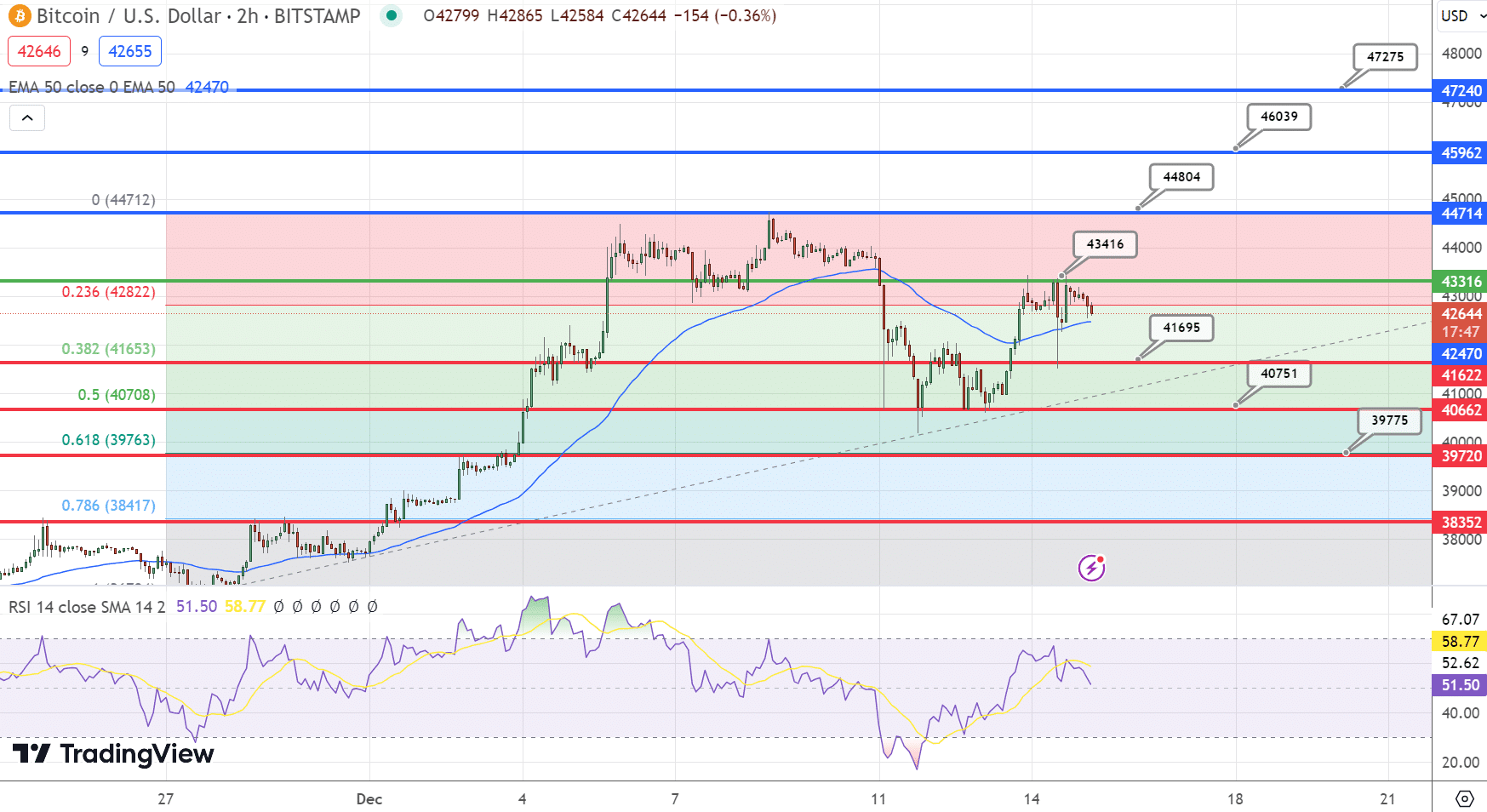 Bitcoin hintaennuste 15.12.2023
