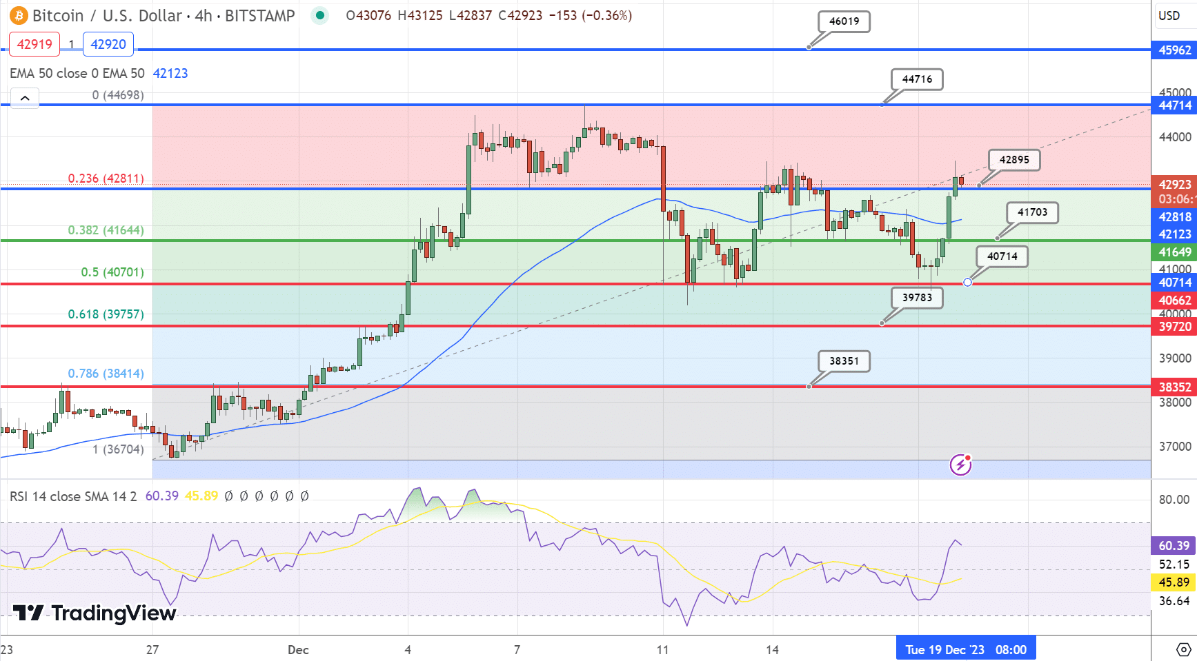Bitcoin hintaennuste 19.12.2023