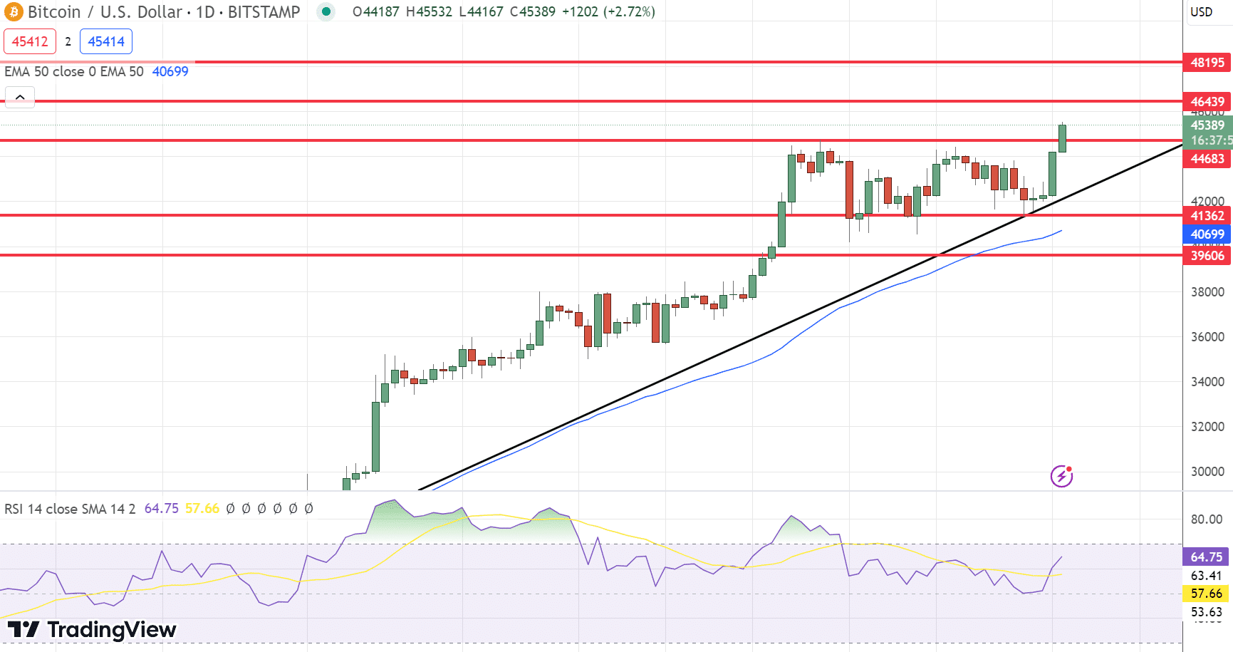 Bitcoin hintaennuste kaavio 2.1.2024