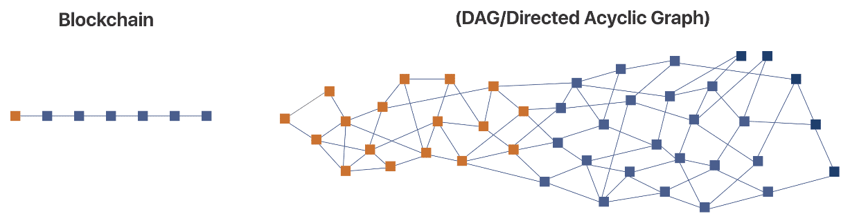 EVM blockchain DAG