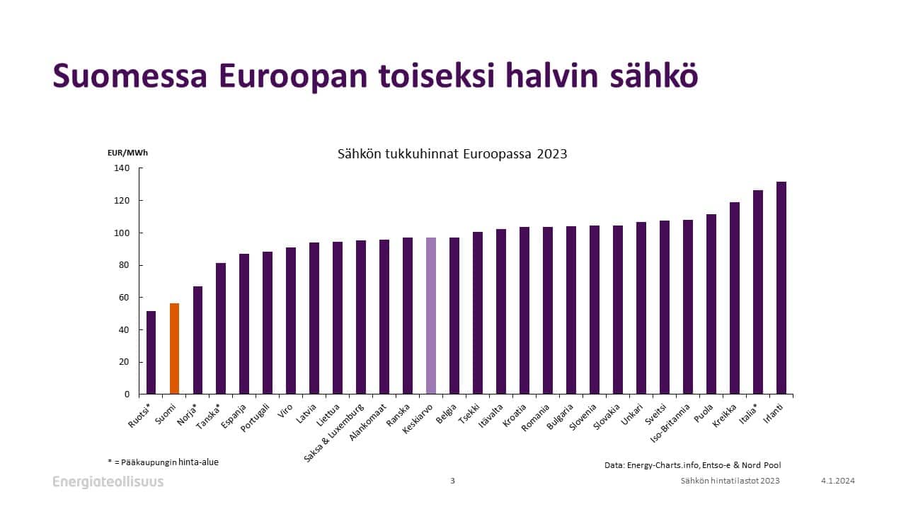 Pörssisähkön hinta tilastot 2023