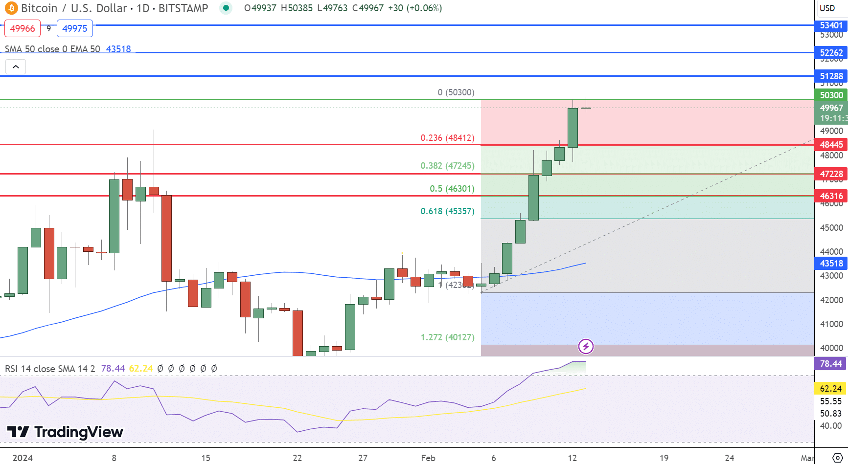 Bitcoin hintaennuste kaavio 13.2.2024