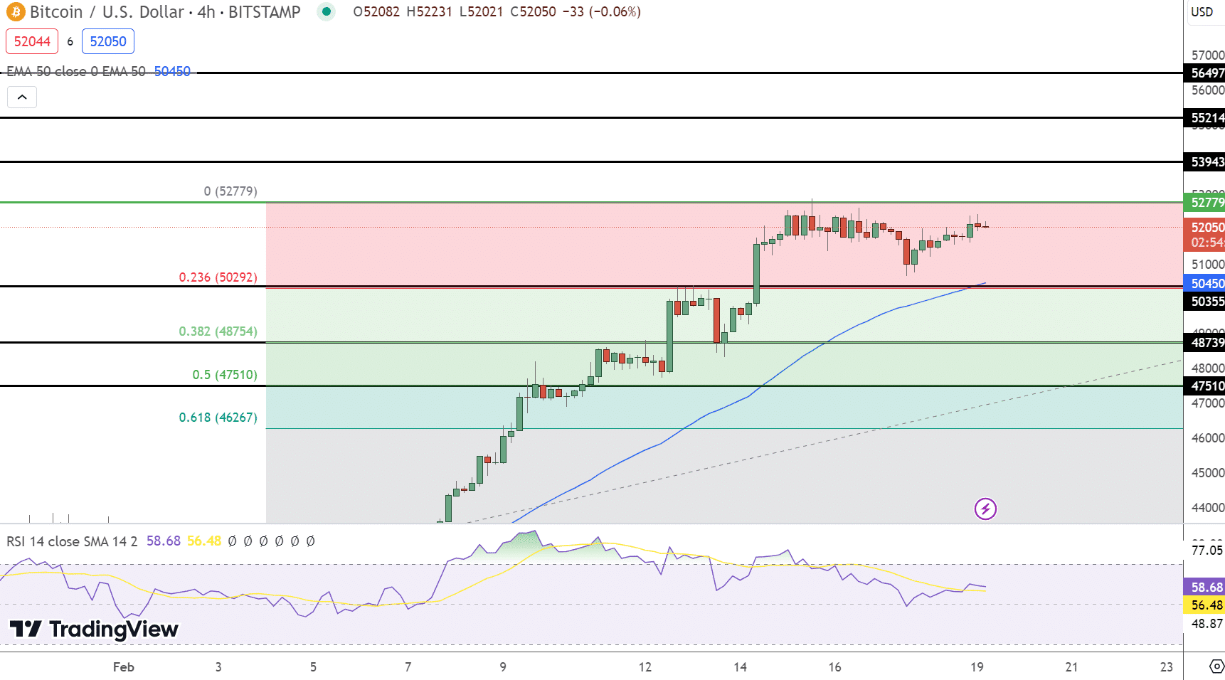 Bitcoin hintaennuste kaavio 19.2.2024