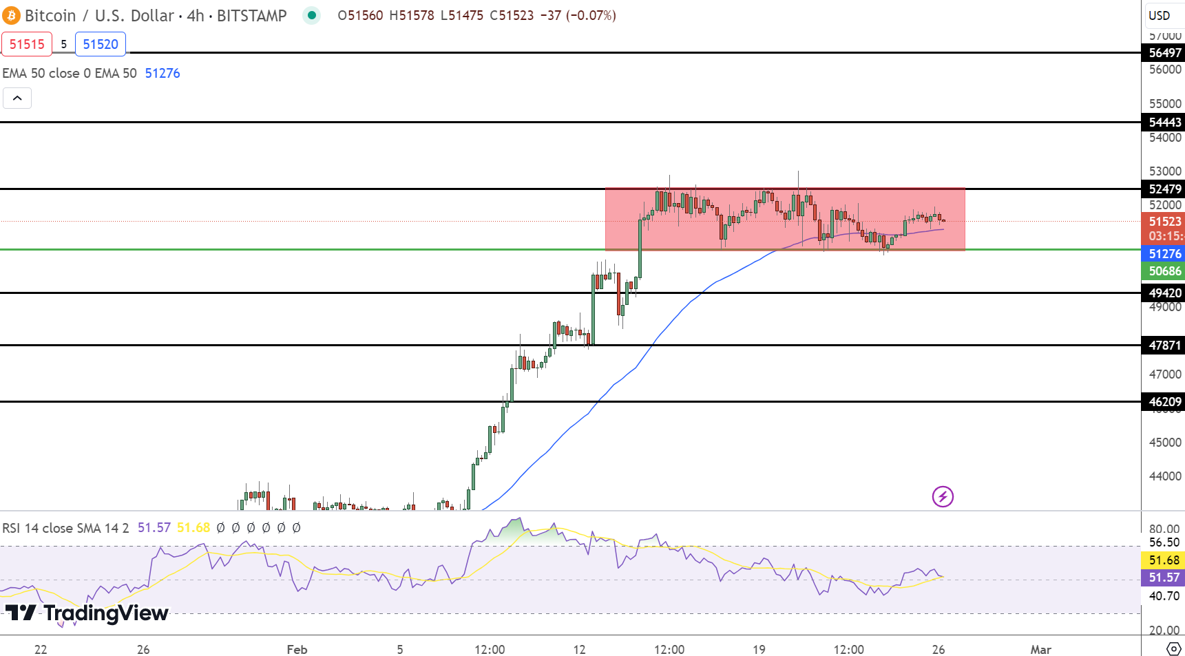 Bitcoin hintaennuste kaavio 26.2.2024