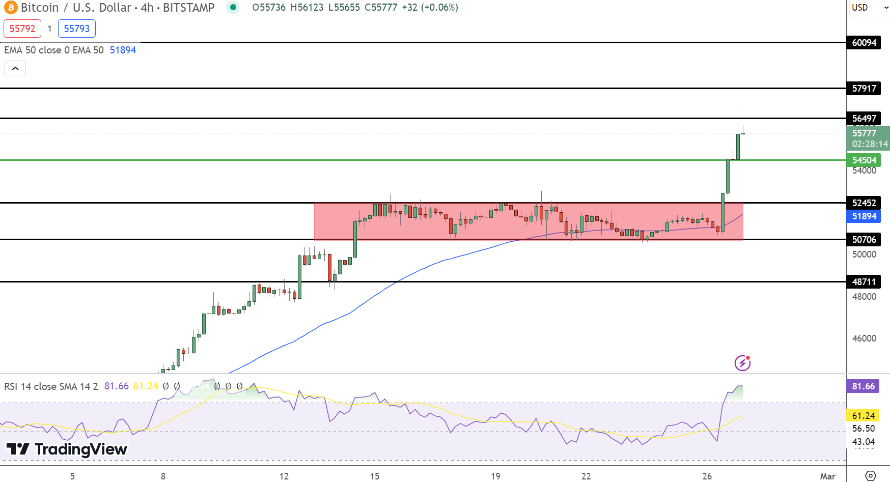 Bitcoin hintaennuste kaavio 27.2.2024