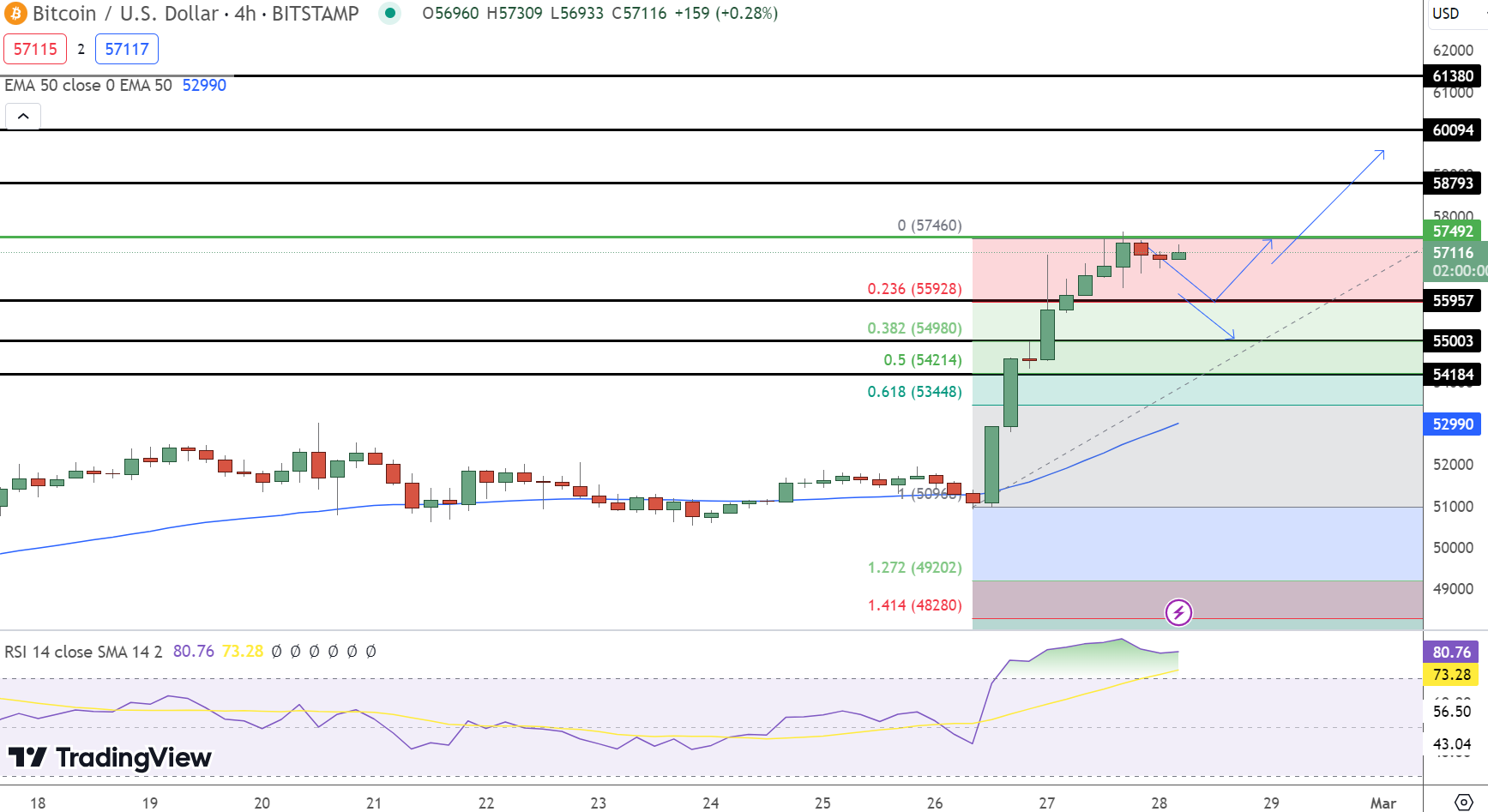 Bitcoin hintaennuste kaavio 28.2.2024