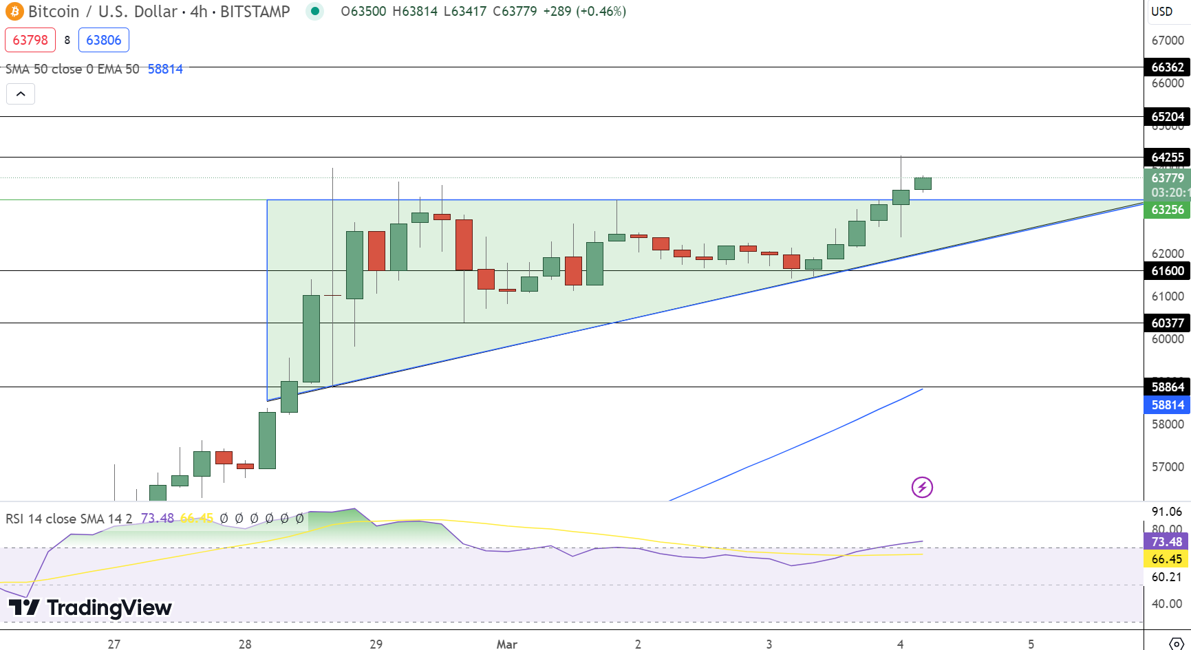 Bitcoin hintaennuste kaavio 4.3.2024