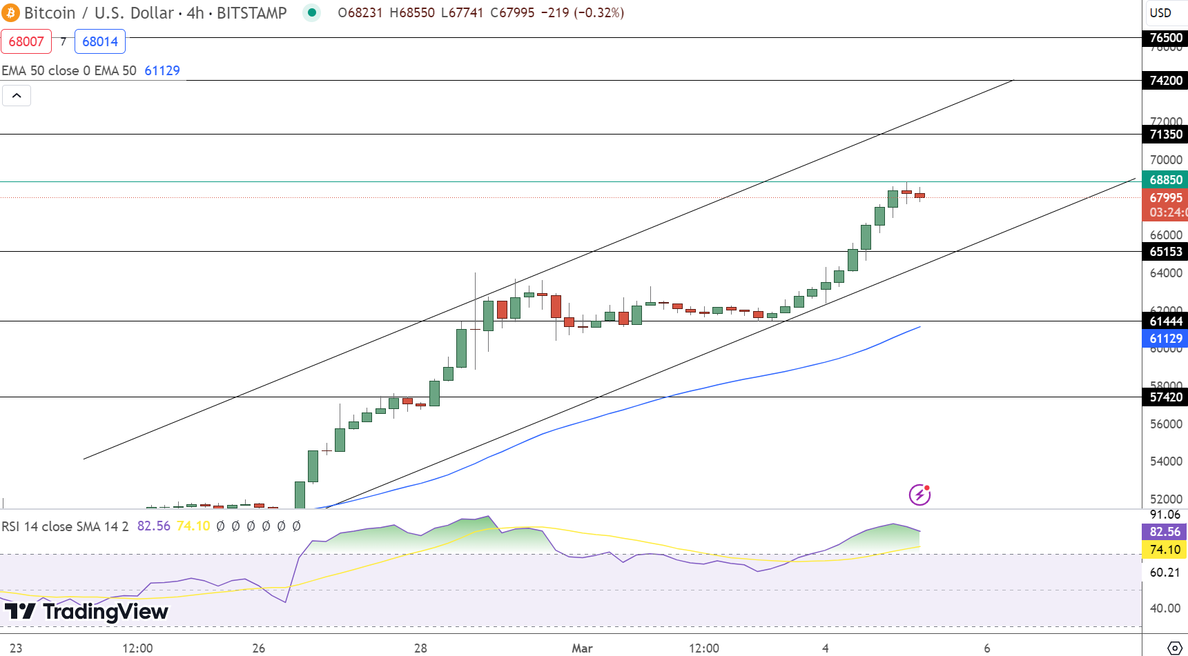 Bitcoin hintaennuste kaavio 5.3.2024