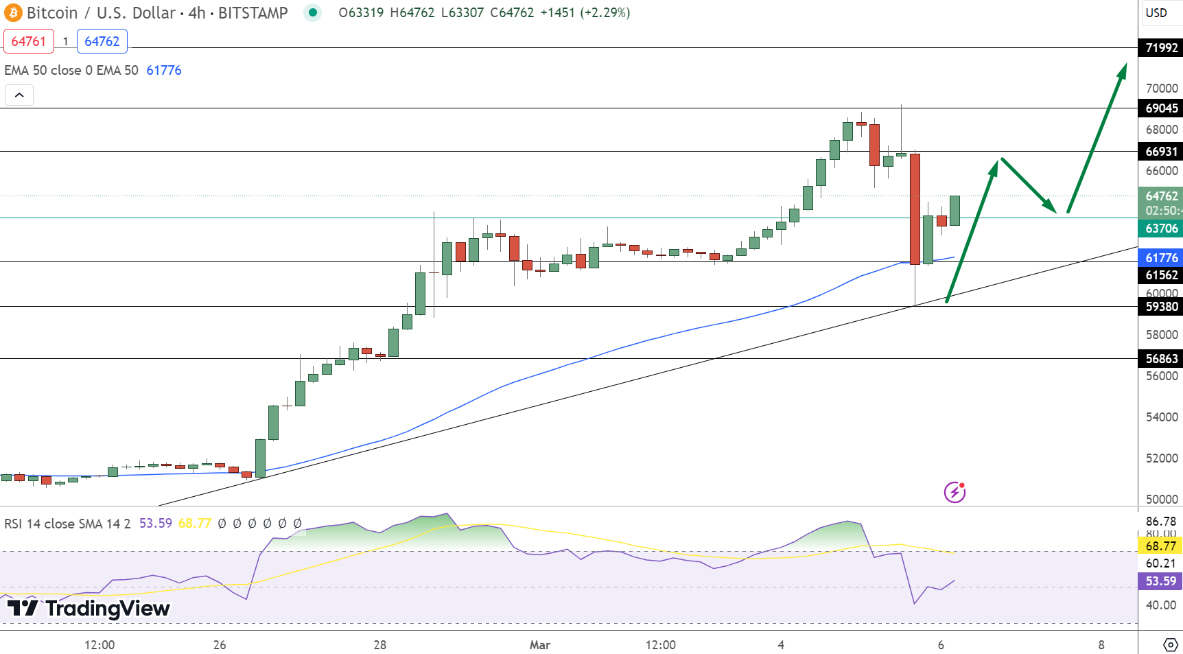 Bitcoin tähtää 70 000 dollariin – Fedin lausuntoa odotellaan