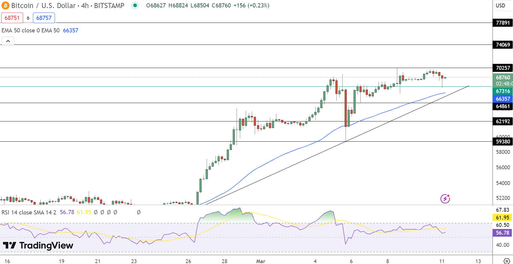 Bitcoin hintaennuste kaavio 11.3.2024