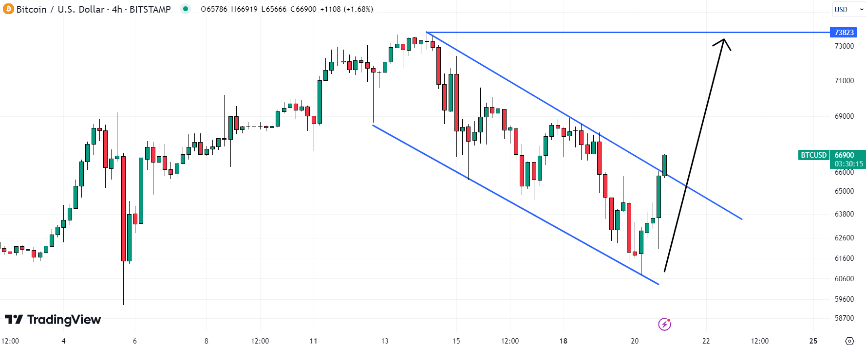 Bitcoin hintaennuste kaavio 21.3.2024
