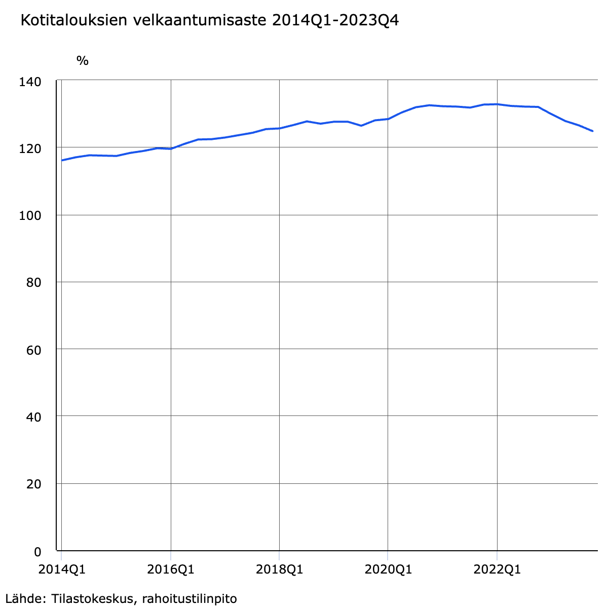 Kotitalouksien velkaantumisaste 2014-2023, graafi.
