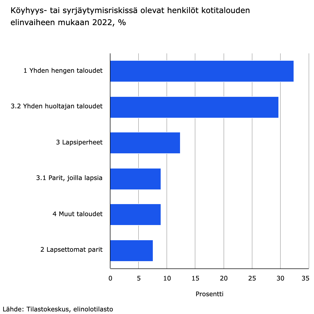 Köyhyys- tai syrjäytymisriskissä olevat henkilöt elinvaiheen mukaan vuonna 2022.